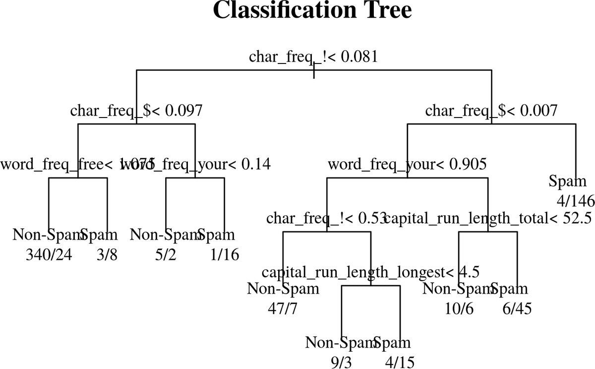 Classification methods. Classification Tree. Классификация деревьев. SPPI classification Tree. Технологии проектирования тестов. Classification Tree method.